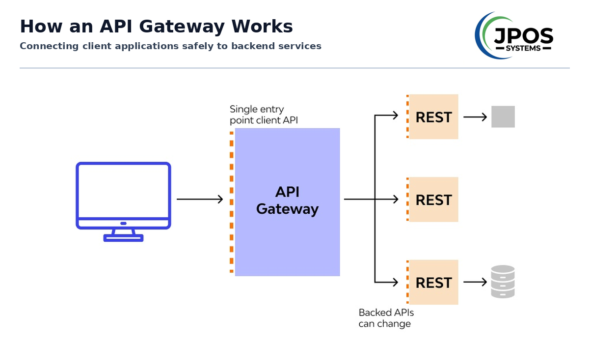 How API Gateways Keep Modern Web Applications Fast and Secure